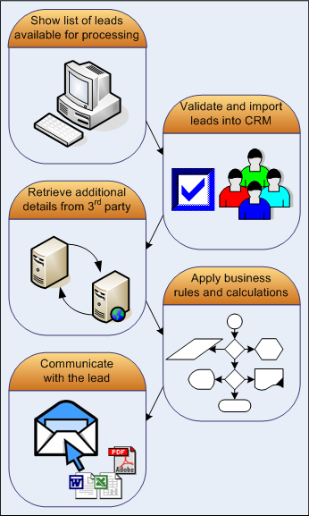 Process Flow Diagram