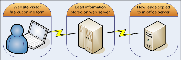 Process Input Diagram